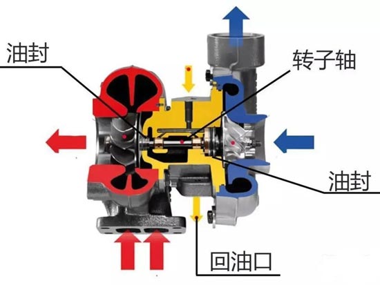 经常烧机油却找不到原因？可能是涡轮坏了