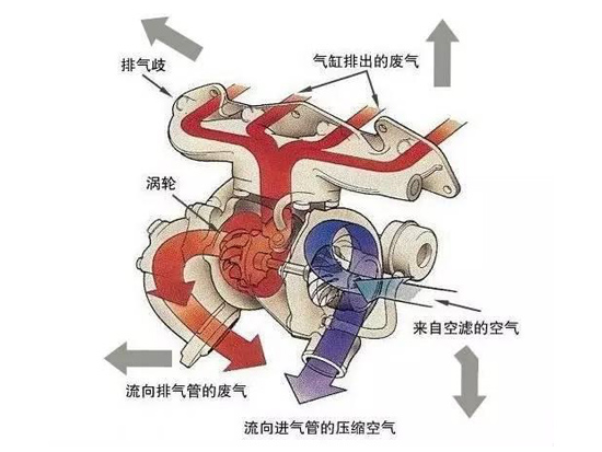 <em>涡轮</em>增压器的常见故障有哪些？
