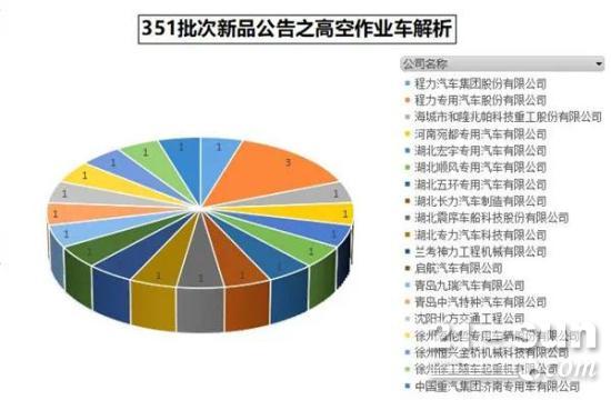 351批次《道路机动车辆生产企业及产品公告》新品之高空作业车解析