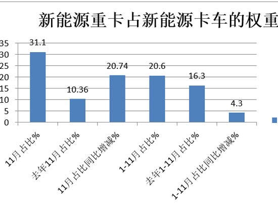 2021年前11月新能源重卡终端市场特点：同比暴涨！
