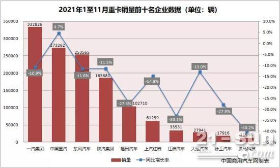 11月重卡销量下降60% 市场存量竞争加剧