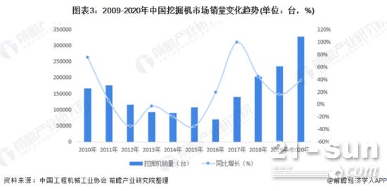 2022年中国挖掘机市场需求现状与竞争格局分析 国内外挖掘机需求增速迅速