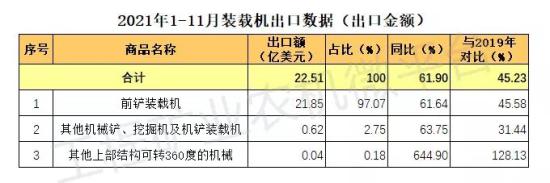 2021年1-11月我国装载机出口数据概览