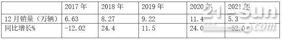 2021年重卡市场特征分析：4连涨8连降，全年销量139万辆！