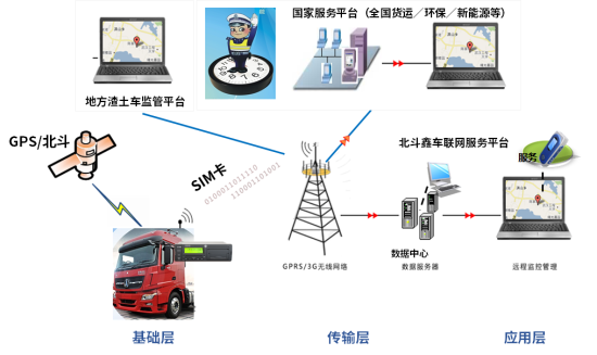 北奔重汽北斗鑫车联网平台让车队管理降本增效！