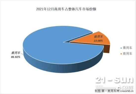 牵引车占比14% 新能源车超3.5% 2021商用车市场份额分析