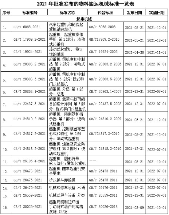 2021年批准发布的物料搬运机械标准一览表