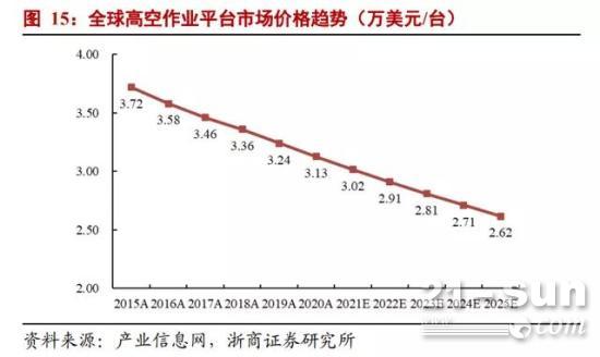 浙商<em>证券</em>：2025年国内高空作业平台租赁市场规模有望超400亿元