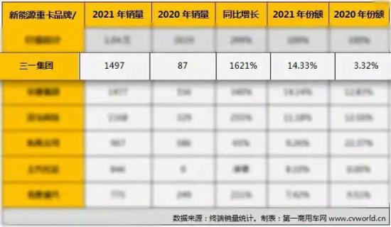 “雙碳”元年，三一摘得新能源重卡年度銷冠！