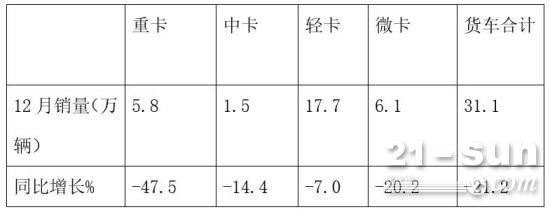 盘点2021全年轻卡市场：高开低走，总销211万辆，居近十年第二
