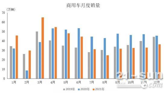 中汽协会：2021年12月商用车产销情况简析