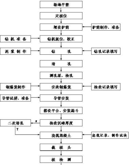 10步学会旋挖钻孔灌注桩主要施工方法！