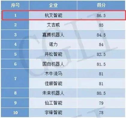 喜报！杭叉智能中国叉车AGV民营企业竞争力排行TOP1