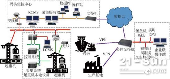 港口起重机健康保障系统的<em>研究与应用</em>