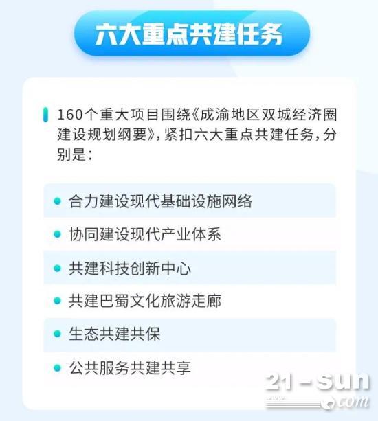 160个项目总投资超2万亿元！共建成渝地区双城经济圈2022年重大项目