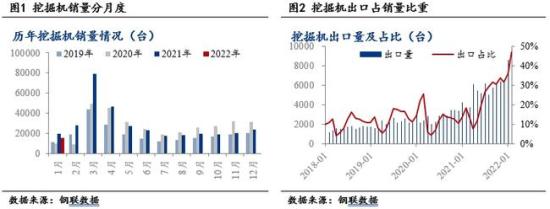 1月挖掘机销量降幅收窄，出口销量超预期
