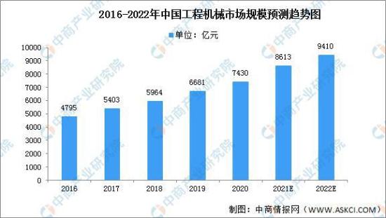 2022年中国工程机械行业市场规模及销量情况预测分析