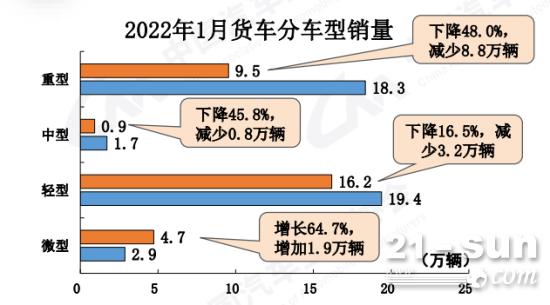 1月重卡销量下降48% 市场格局分化为三大集团