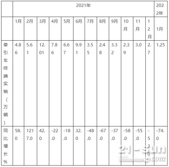 2022年1月牵引车终端市场特点：销量及同比均创新低，新能源成最大亮点