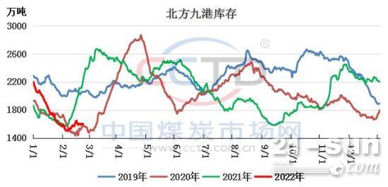 2022年3月份能否成为煤价转折点？