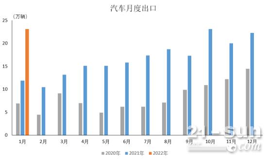 2022年1月汽车出口增长势头迅猛，商用车出口环比、同比双增长