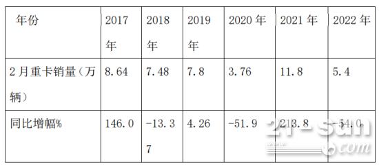 2022年前2月重卡市场特点：销量创近年同期新低，新能源表现抢眼