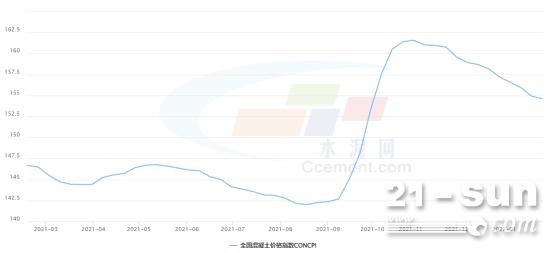 混凝土价格指数1月报： 商混需求收尾 华东、中南价格普降