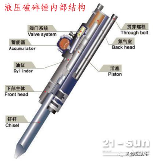 无坚不摧的液压破碎锤结构和工作原理简介