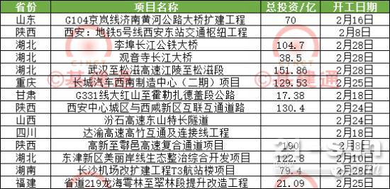全国14个重大基建项目开工，总投资超千亿!