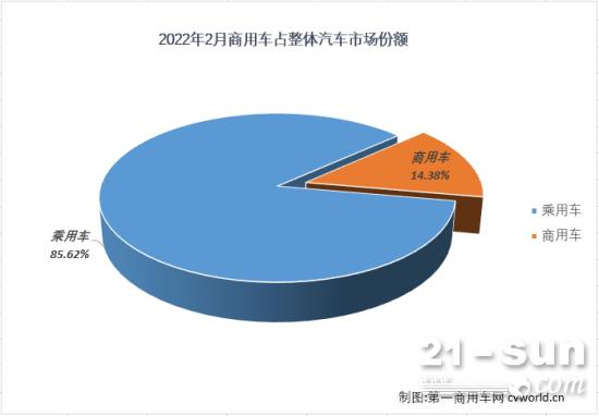 牵引车占比仅10% 2月商用车市场份额有何变化？