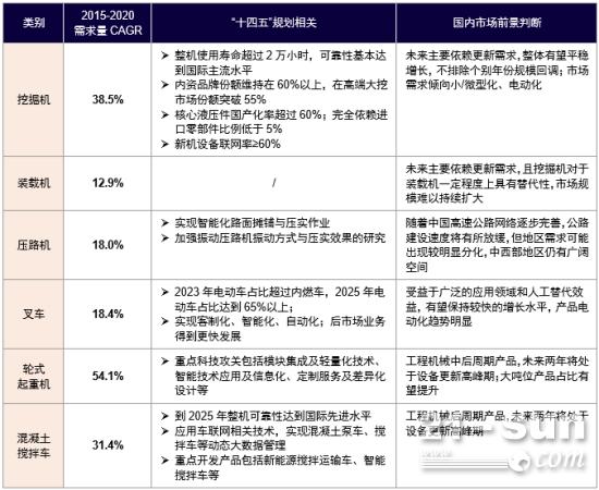行业观察 | 2022年工程机械趋向平稳，政策推动+海外开拓利好！