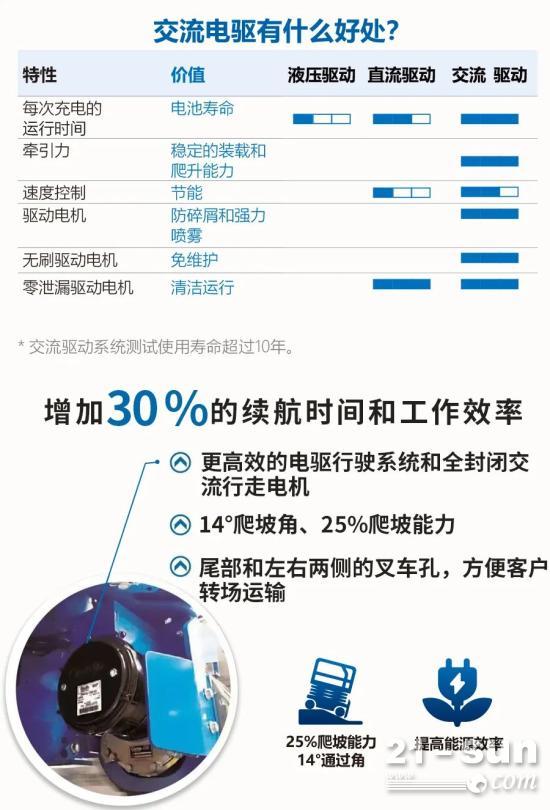 一文了解高空作业设备中什么是液驱和电驱？