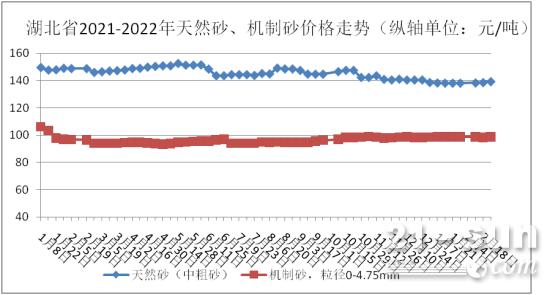 湖北省2月砂石骨料、水泥、混凝土价格整体回落！