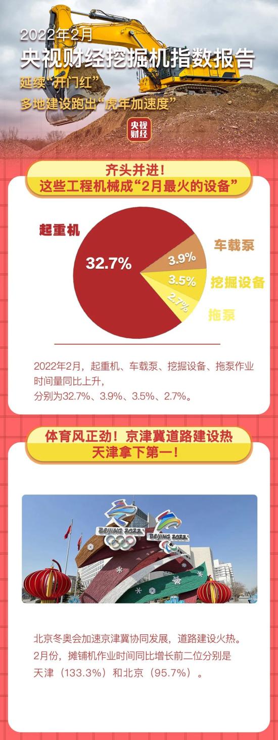 2月份挖掘机指数出炉：起重机开工领跑，多省份工程建设提速