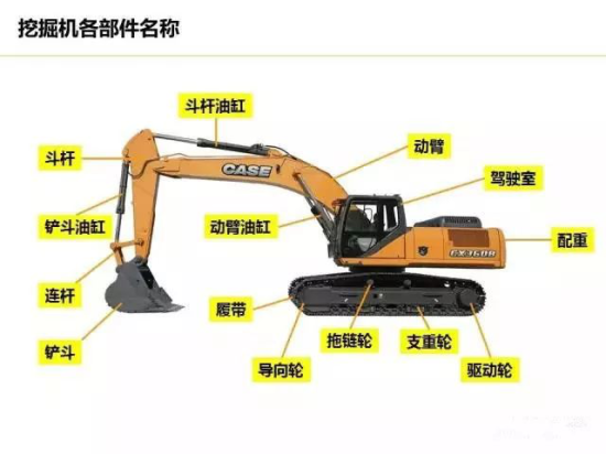 挖掘机全身各部件名称大全，你值得进来看看
