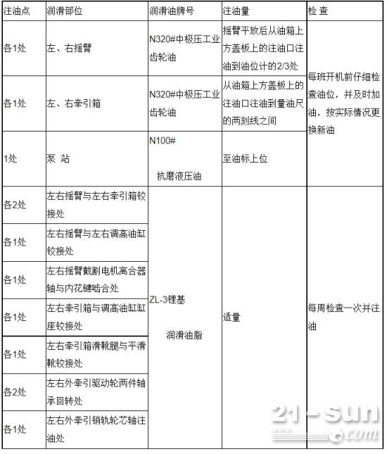 采煤机维护保养规程