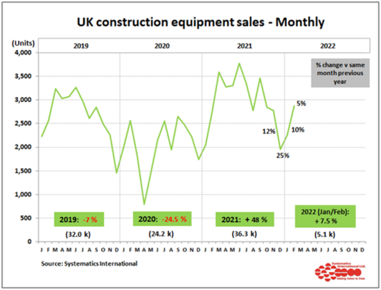 【海外销量】2022年1-2月英国设备销量同比增长7.5%，伸缩臂叉装机势头强劲