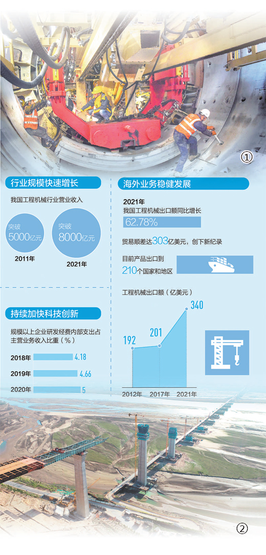 工程机械竞争优势进一步增强（产经观察·这十年，实体经济更壮实①）