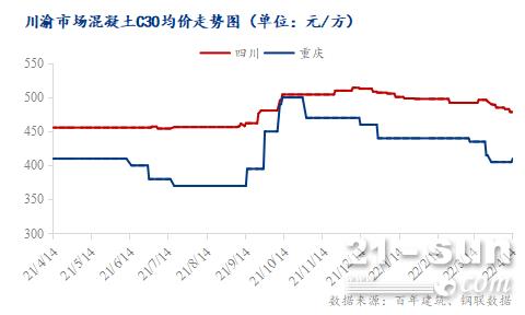 川渝混凝土原材价格走高，二季度或迎来小阳春