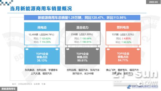 3月新能源商用车销售1.29万辆，同比上涨120.47%