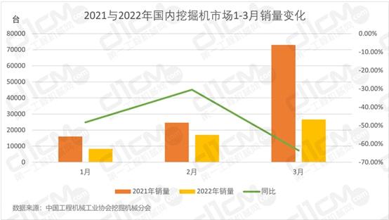 工程机械：疫情反复4月销售数据难止跌 “稳增长”下边际改善窗口后移