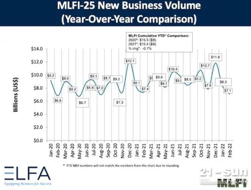 美国2月份设备租赁行业新交易量下降14%