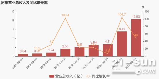 浙江鼎力：2022年一季度实现营收12.53亿元，同比增长48.97%