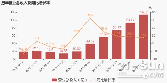 山河智能：2021年年报及2022年一季报发布