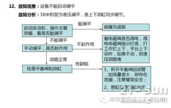 设备不能自动调平故障案例—曲臂高空作业平台系列
