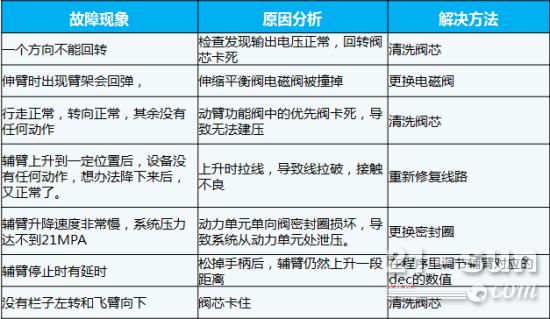 故障案例总篇—曲臂高空作业平台系列