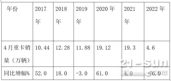 2022年前4月重卡市场特点：销量跌至冰点，重汽表现抢眼