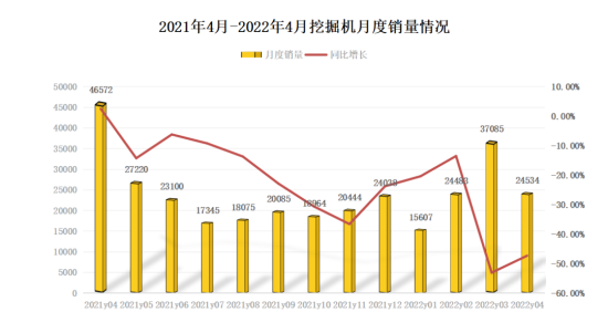 4月挖掘机销量分析：多因素叠加需求下滑，宏观政策提振信心