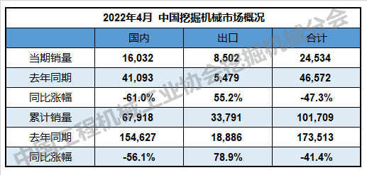 4月挖掘机销量数据出炉，机遇与挑战并存