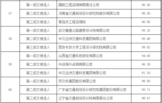 山西40个公路项目可研阶段成交公示！抓紧跟进~